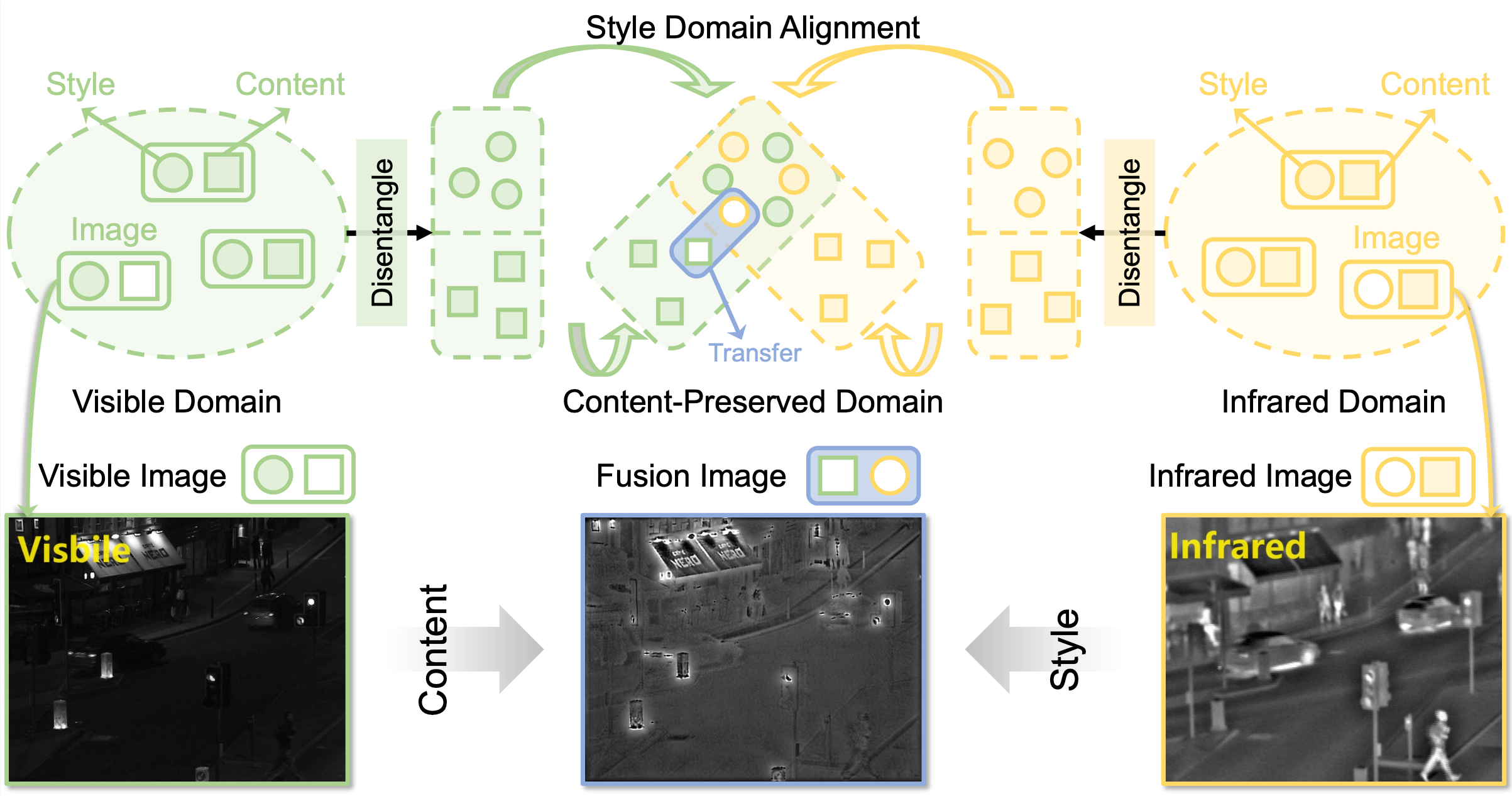 Disentangle to Fuse visual preview